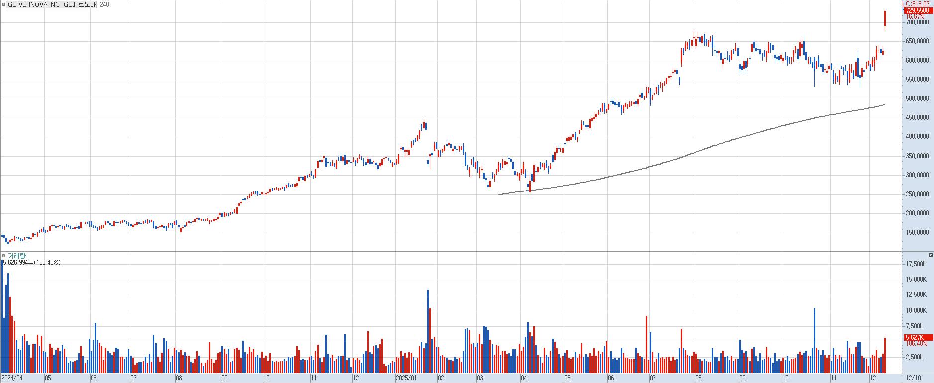 GE Vernova daily chart